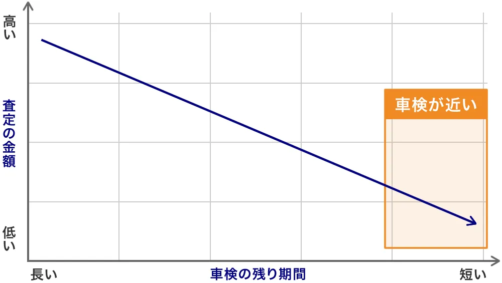 車検が近いと査定は下がる