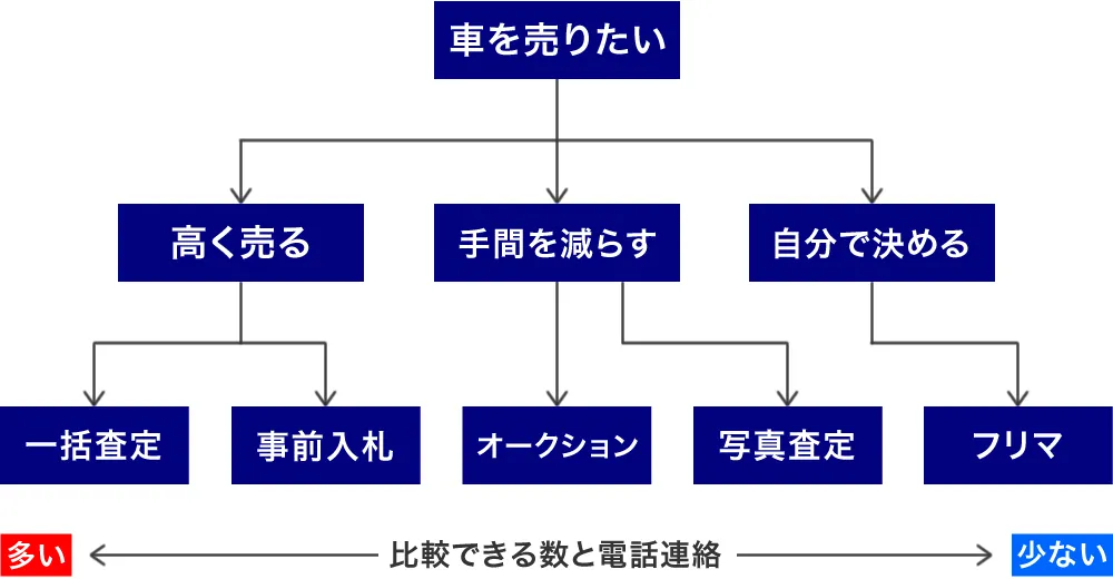 車一括査定サイトの選び方フローチャート