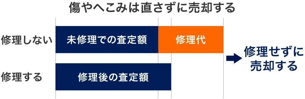 トラックの傷やへこみは直さずに売る