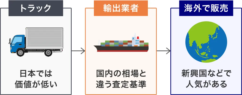 海外輸出ルートを持つトラック買取業者