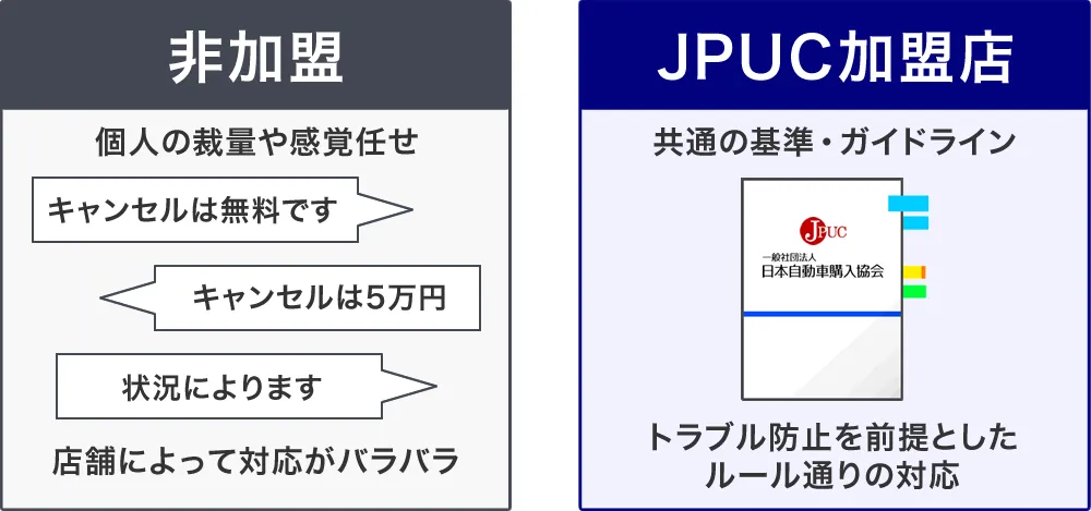 JPUC加盟店は売買ルールが統一されている