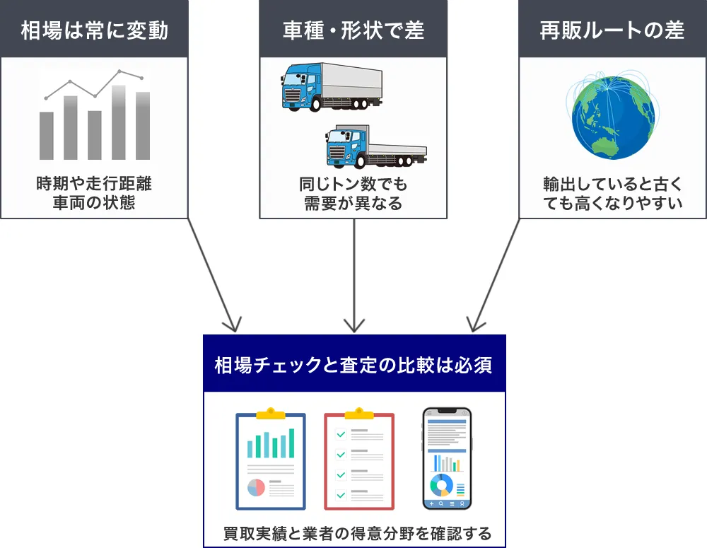 トラックの買取相場