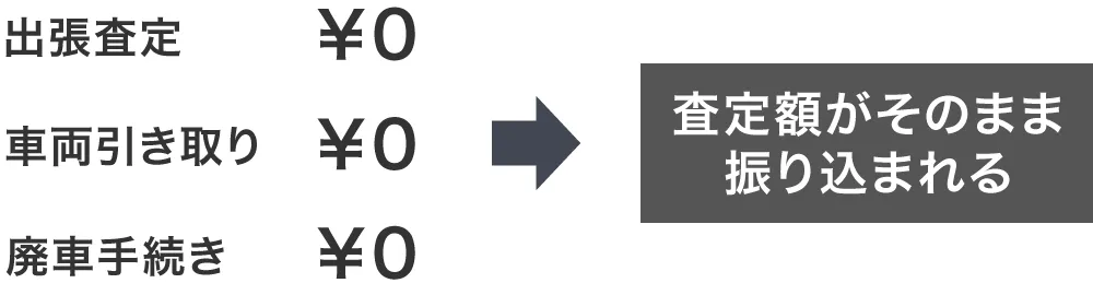 トラック買取の手数料無料