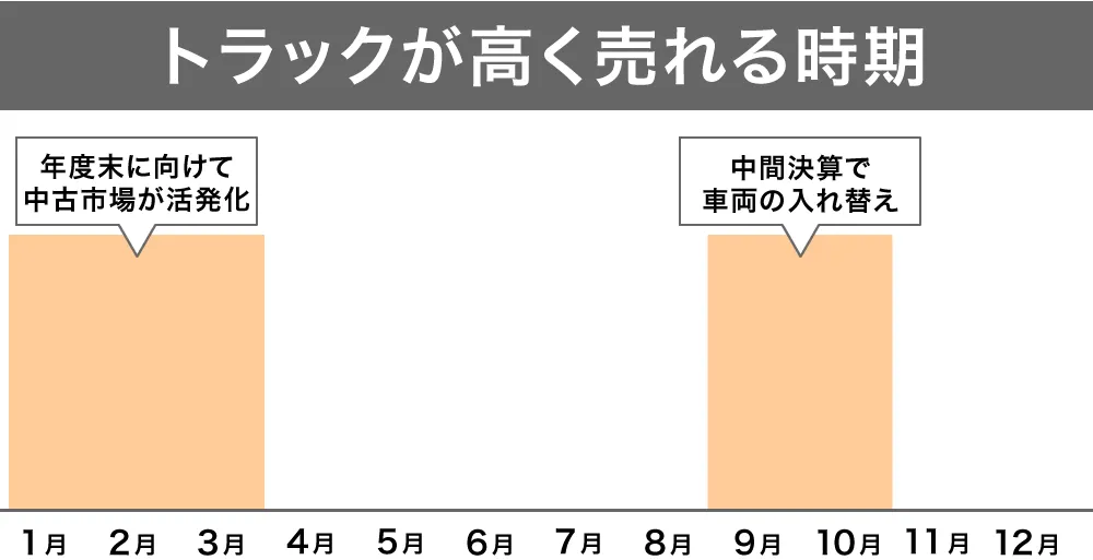 トラックが高く売れる時期