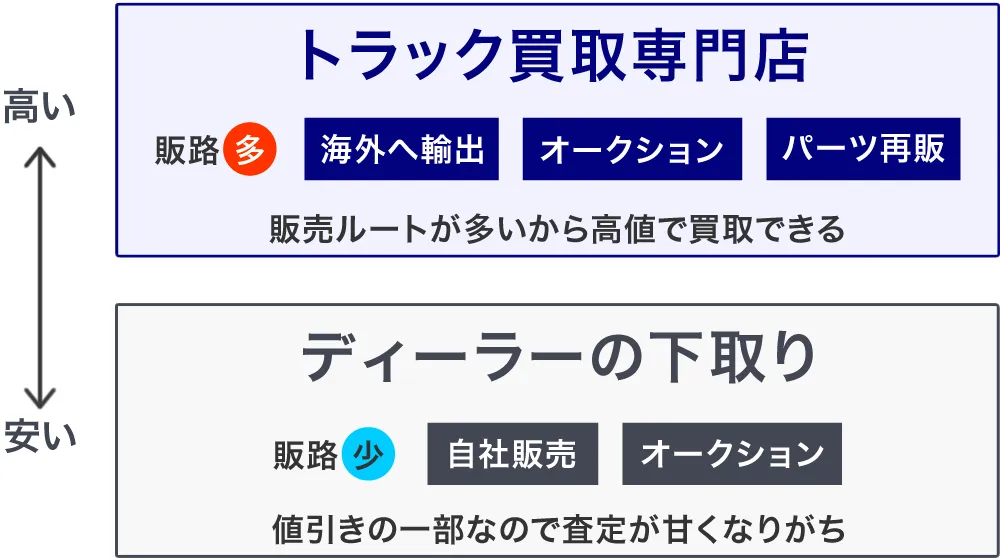 下取りより買取専門店のほうが高く買い取れる